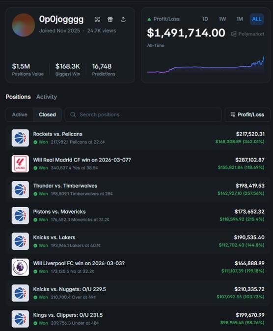 @0p0jogggg Polymarket results showing $1,491,714 profit