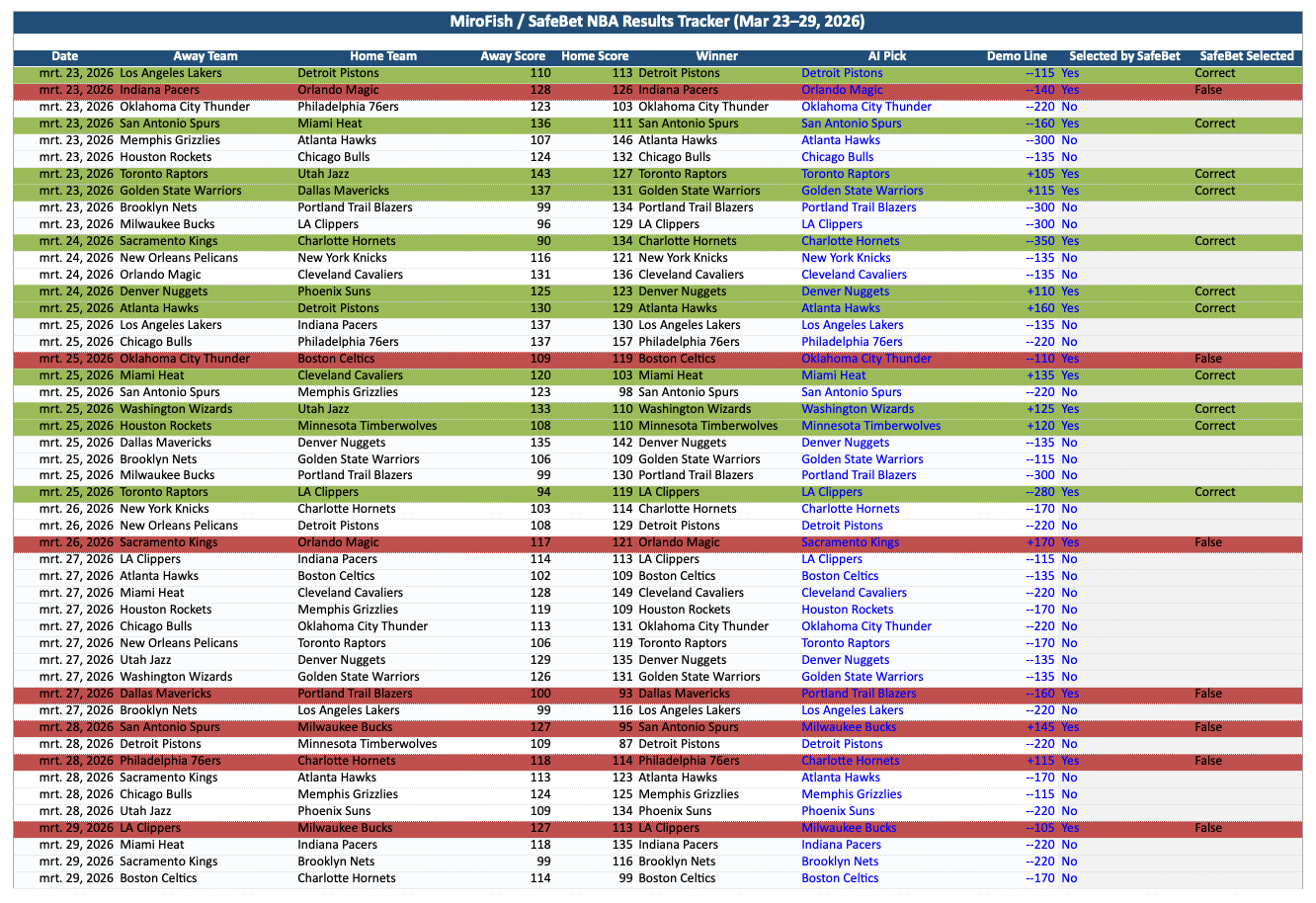 MiroFish / SafeBet NBA Results Tracker